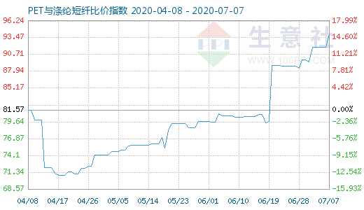 7月7日PET与涤纶短纤比价指数图