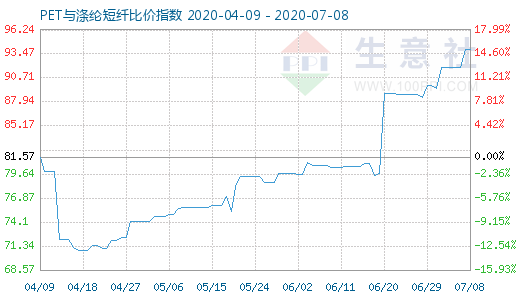 7月8日PET与涤纶短纤比价指数图