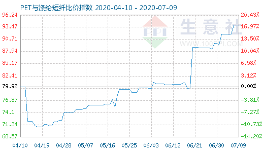 7月9日PET与涤纶短纤比价指数图