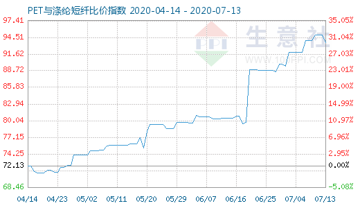 7月13日PET与涤纶短纤比价指数图