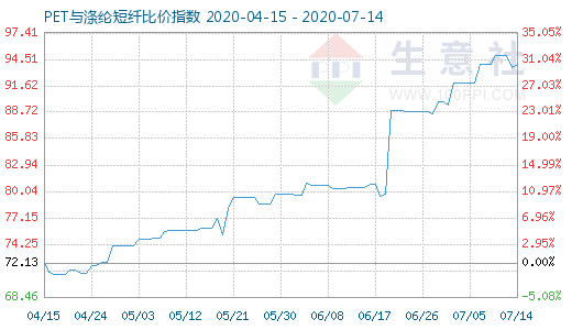 7月14日PET与涤纶短纤比价指数图