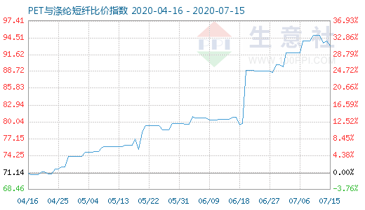 7月15日PET与涤纶短纤比价指数图