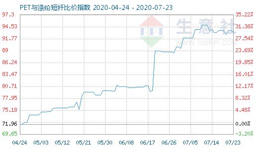 7月23日PET与涤纶短纤比价指数图