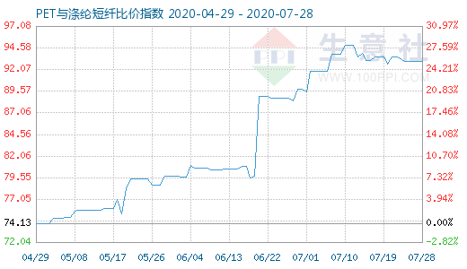 7月28日PET与涤纶短纤比价指数图
