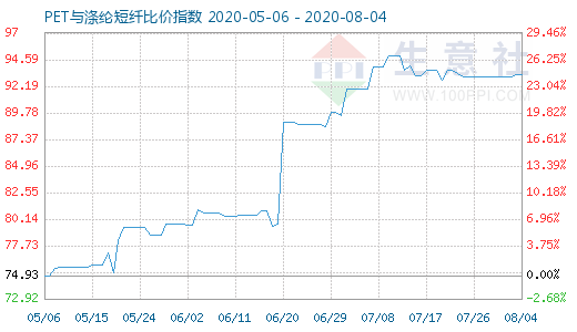 8月4日PET与涤纶短纤比价指数图