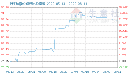 8月11日PET与涤纶短纤比价指数图