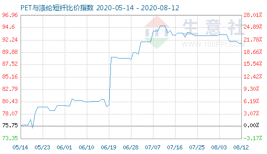 8月12日PET与涤纶短纤比价指数图