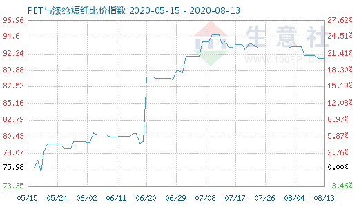 8月13日PET与涤纶短纤比价指数图