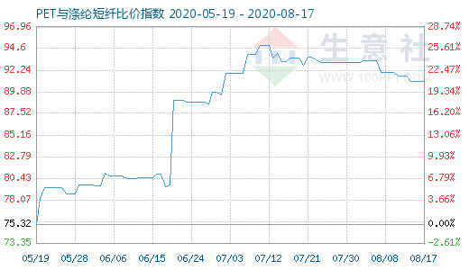 8月17日PET与涤纶短纤比价指数图