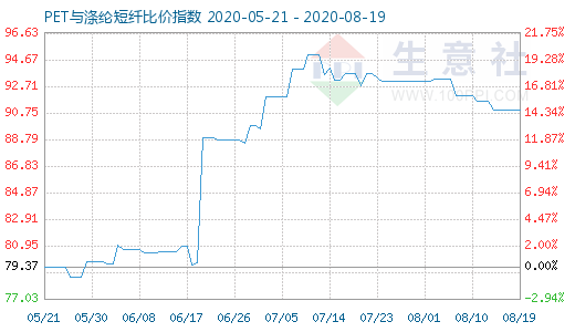 8月19日PET与涤纶短纤比价指数图