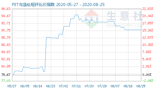 8月25日PET与涤纶短纤比价指数图