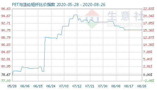 8月26日PET与涤纶短纤比价指数图