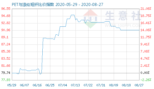 8月27日PET与涤纶短纤比价指数图