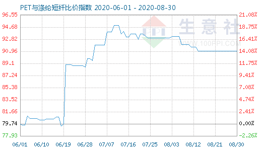 8月30日PET与涤纶短纤比价指数图