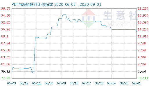 9月1日PET与涤纶短纤比价指数图