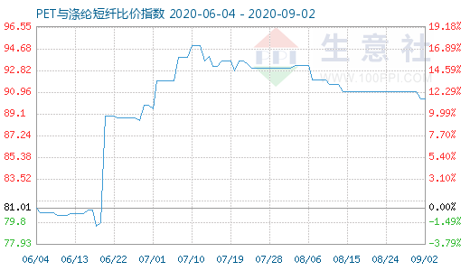 9月2日PET与涤纶短纤比价指数图