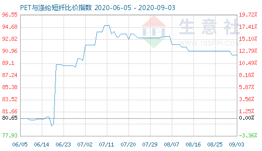 9月3日PET与涤纶短纤比价指数图