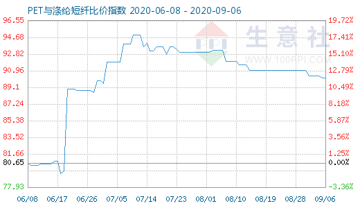 9月6日PET与涤纶短纤比价指数图