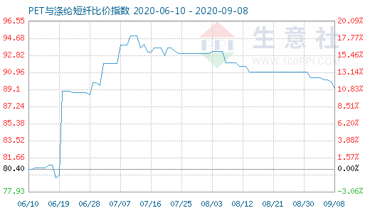 9月8日PET与涤纶短纤比价指数图