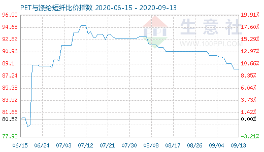 9月13日PET与涤纶短纤比价指数图