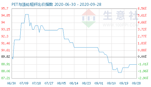 9月28日PET与涤纶短纤比价指数图