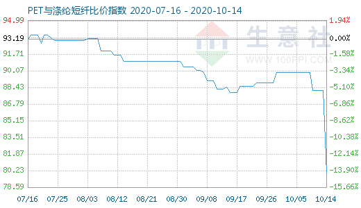 10月14日PET与涤纶短纤比价指数图