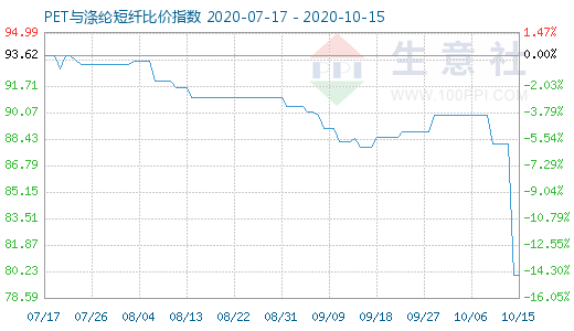 10月15日PET与涤纶短纤比价指数图