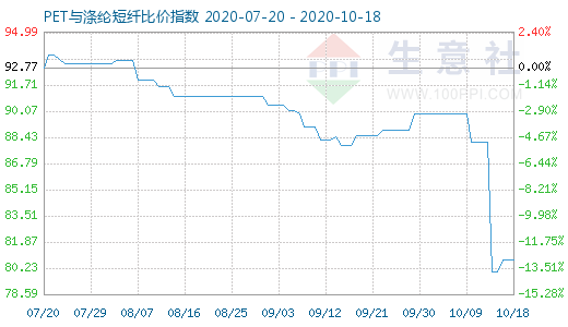 10月18日PET与涤纶短纤比价指数图