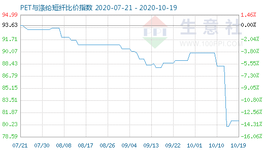 10月19日PET与涤纶短纤比价指数图