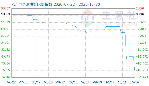 10月20日PET与涤纶短纤比价指数图