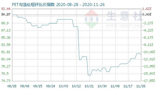 11月26日PET与涤纶短纤比价指数图