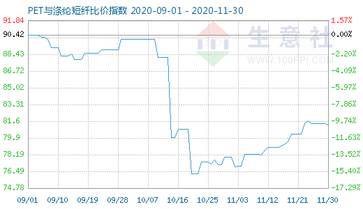 11月30日PET与涤纶短纤比价指数图