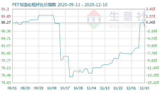 12月10日PET与涤纶短纤比价指数图
