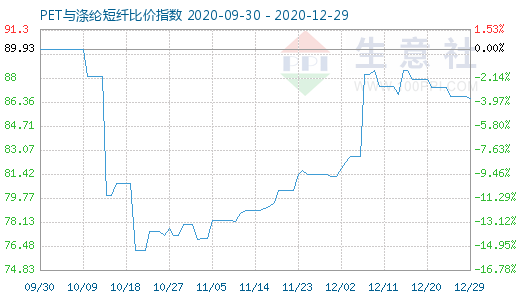 12月29日PET与涤纶短纤比价指数图