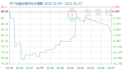 1月7日PET与涤纶短纤比价指数图