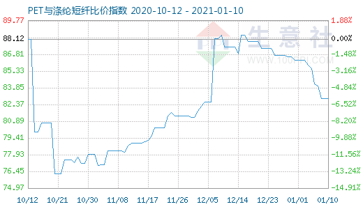 1月10日PET与涤纶短纤比价指数图