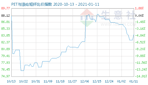 1月11日PET与涤纶短纤比价指数图