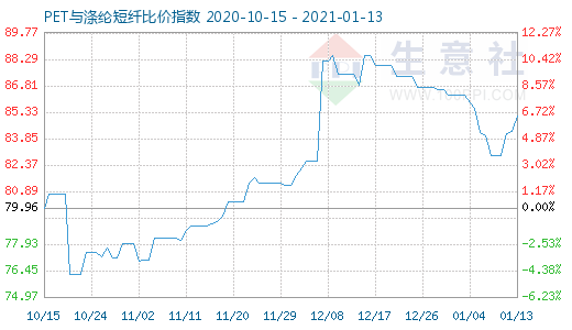 1月13日PET与涤纶短纤比价指数图