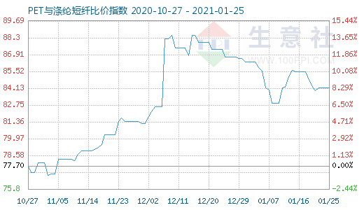 1月25日PET与涤纶短纤比价指数图