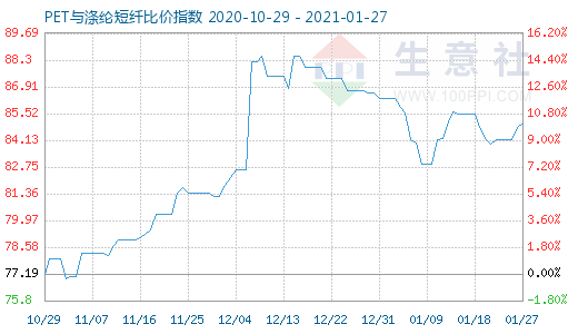 1月27日PET与涤纶短纤比价指数图