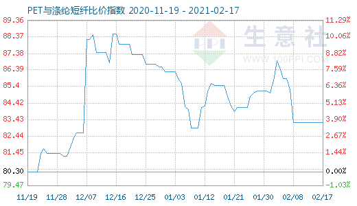 2月17日PET与涤纶短纤比价指数图