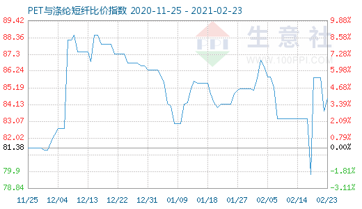 2月23日PET与涤纶短纤比价指数图