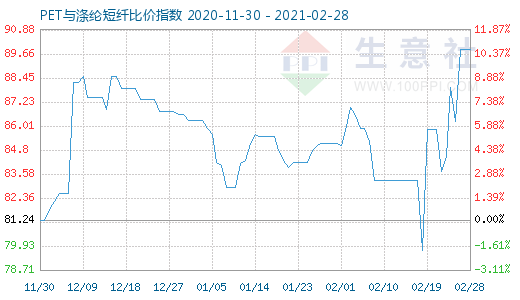 2月28日PET与涤纶短纤比价指数图