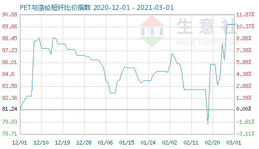 3月1日PET与涤纶短纤比价指数图
