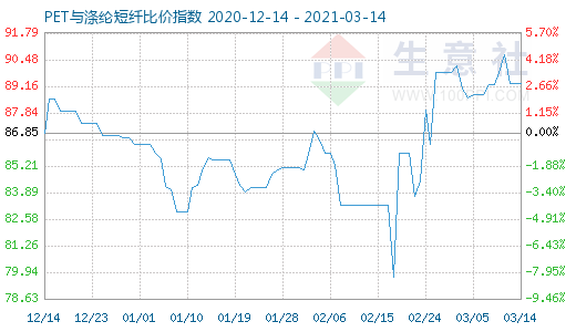 3月14日PET与涤纶短纤比价指数图