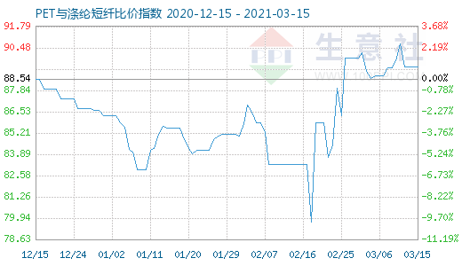 3月15日PET与涤纶短纤比价指数图