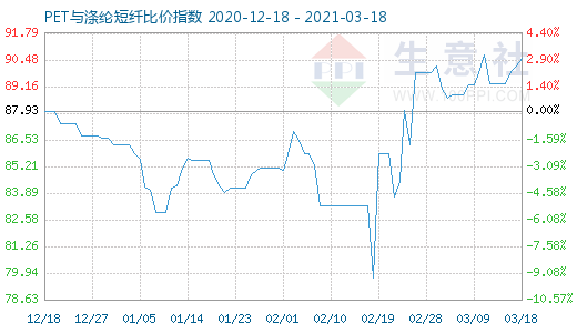 3月18日PET与涤纶短纤比价指数图