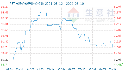 6月10日PET与涤纶短纤比价指数图