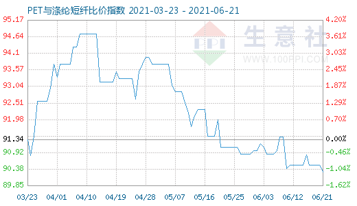 6月21日PET与涤纶短纤比价指数图