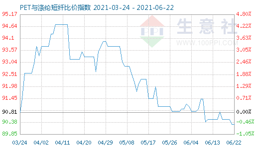 6月22日PET与涤纶短纤比价指数图
